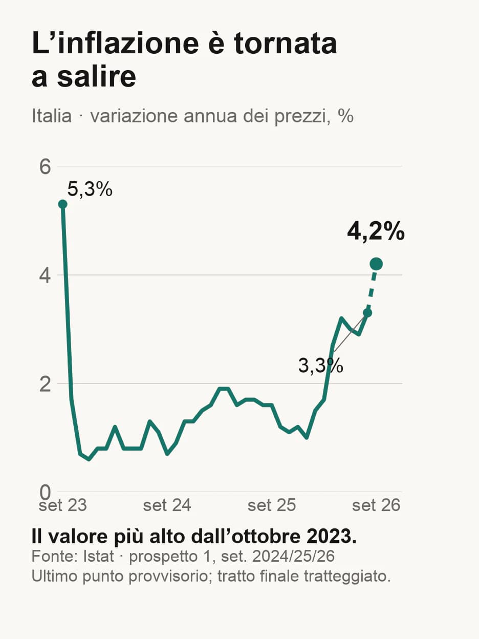 Perché l’aumento dell’inflazione italiana è un problema